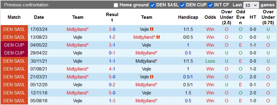 Nhận định, soi kèo Midtjylland vs Vejle, 0h ngày 10/8: Đè bẹp đối thủ - Ảnh 3