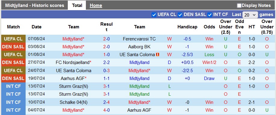 Nhận định, soi kèo Midtjylland vs Vejle, 0h ngày 10/8: Đè bẹp đối thủ - Ảnh 1