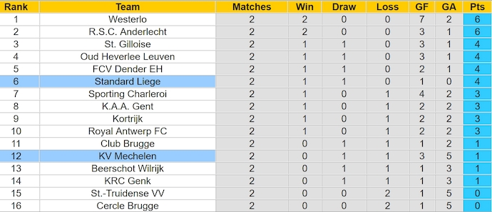 Nhận định, soi kèo Standard Liège vs Mechelen, 1h45 ngày 10/8: Khó thắng - Ảnh 4