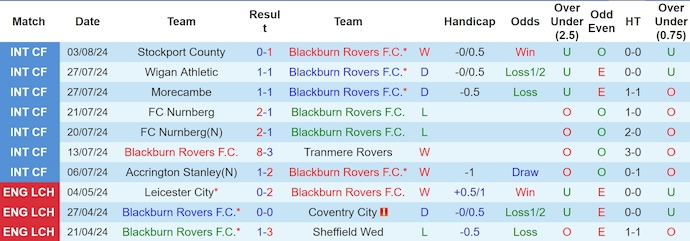 Nhận định, soi kèo Blackburn vs Derby County, 2h ngày 10/8: Tân binh gặp khó - Ảnh 1