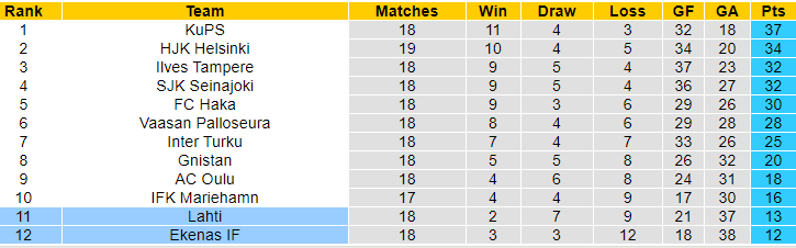 Nhận định, soi kèo Lahti vs Ekenas, 22h ngày 9/8: Tiếp đà khởi sắc - Ảnh 4