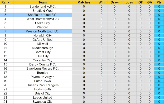 Nhận định, soi kèo Preston vs Sheffield United, 2h ngày 10/8: Chứng tỏ đẳng cấp - Ảnh 4