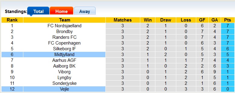 Nhận định, soi kèo Midtjylland vs Vejle, 0h ngày 10/8: Đè bẹp đối thủ - Ảnh 4