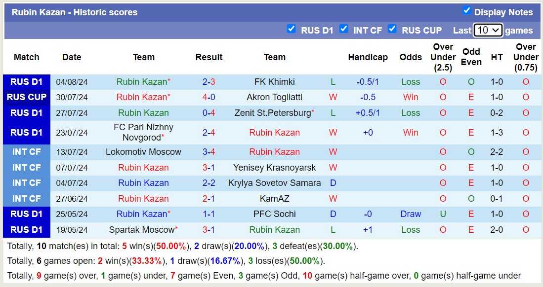 Nhận định, soi kèo Rostov vs Rubin Kazan, 0h45 ngày 10/8: Lịch sử gọi tên - Ảnh 2