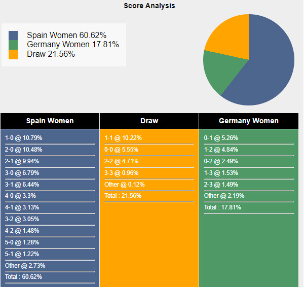 Nhận định, soi kèo nữ Tây Ban Nha vs nữ Đức, 20h ngày 9/8: Thuận theo dòng lịch sử - Ảnh 4