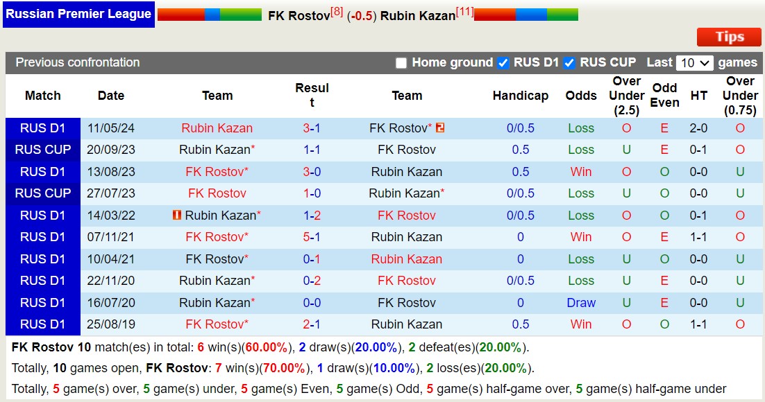 Nhận định, soi kèo Rostov vs Rubin Kazan, 0h45 ngày 10/8: Lịch sử gọi tên - Ảnh 3