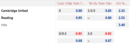 Nhận định, soi kèo Cambridge United vs Reading, 22h00 ngày 1/1: Cải thiện thành tích - Ảnh 1