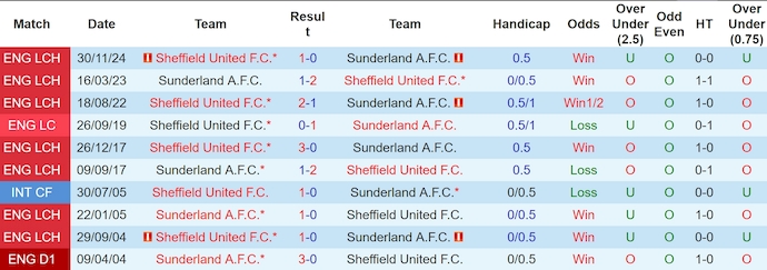 Nhận định, soi kèo Sunderland vs Sheffield United, 3h00 ngày 2/1: Khó cho chủ nhà - Ảnh 4