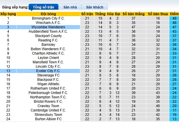 Nhận định, soi kèo Wycombe vs Exeter City, 22h00 ngày 01/01: Chủ nhà thắng nhọc - Ảnh 1