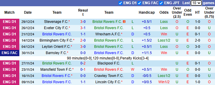 Nhận định, soi kèo Bristol Rovers vs Leyton Orient, 22h00 ngày 1/1: Khách tự tin - Ảnh 2