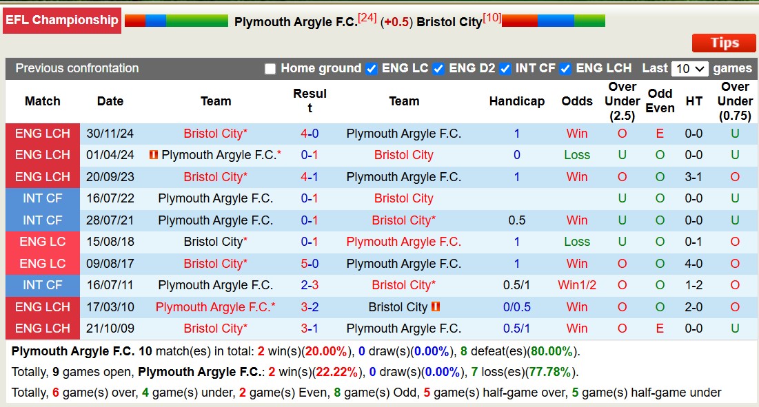 Nhận định, soi kèo Plymouth Argyle vs Bristol City, 19h30 ngày 1/1: Chủ nhà chìm sâu - Ảnh 4