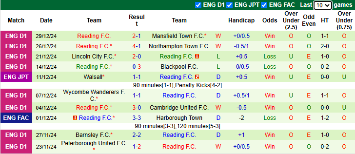 Nhận định, soi kèo Cambridge United vs Reading, 22h00 ngày 1/1: Cải thiện thành tích - Ảnh 3