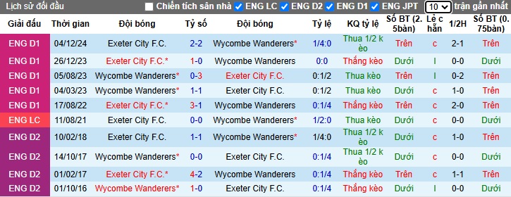 Nhận định, soi kèo Wycombe vs Exeter City, 22h00 ngày 01/01: Chủ nhà thắng nhọc - Ảnh 2