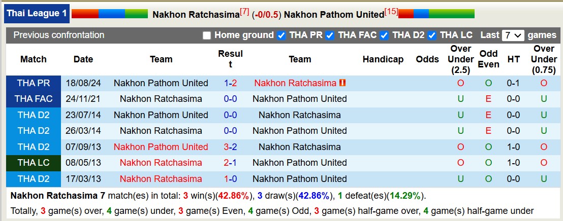 Nhận định, soi kèo Nakhon Ratchasima vs Nakhon Pathom United, 18h00 ngày 11/1: Trái đắng xa nhà - Ảnh 4