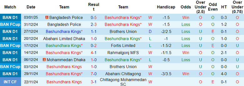 Nhận định, soi kèo Bashundhara Kings vs Fakirapool, 18h30 ngày 10/1: Tin vào cửa dưới - Ảnh 1