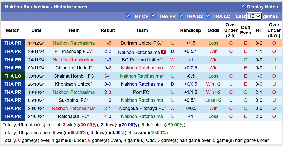 Nhận định, soi kèo Nakhon Ratchasima vs Nakhon Pathom United, 18h00 ngày 11/1: Trái đắng xa nhà - Ảnh 2