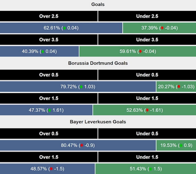 Siêu máy tính dự đoán Dortmund vs Leverkusen, 2h30 ngày 11/1 - Ảnh 2