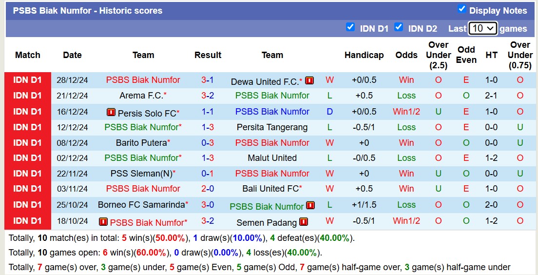 Nhận định, soi kèo PSBS Biak Numfor vs Persib Bandung, 13h30 ngày 11/1: Tiếp tục dẫn đầu - Ảnh 2