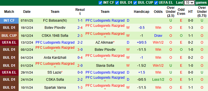 Nhận định, soi kèo Young Boys vs Ludogorets Razgrad, 21h30 ngày 10/1: Tái hiện lịch sử - Ảnh 2