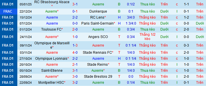 Soi kèo phạt góc AJ Auxerre vs Lille, 03h00 ngày 11/1 - Ảnh 1