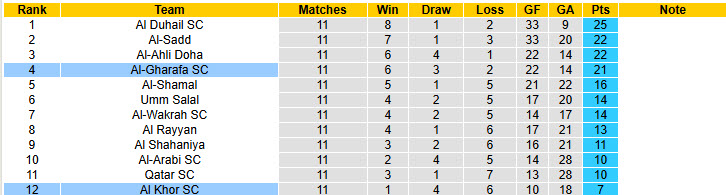 Nhận định, soi kèo Al-Gharafa vs Al Khor, 20h15 ngày 11/1: Tự tin trở lại - Ảnh 5