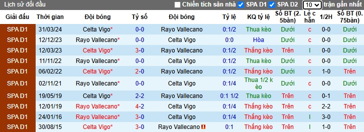 Siêu máy tính dự đoán Vallecano vs Celta Vigo, 03h00 ngày 11/1 - Ảnh 2