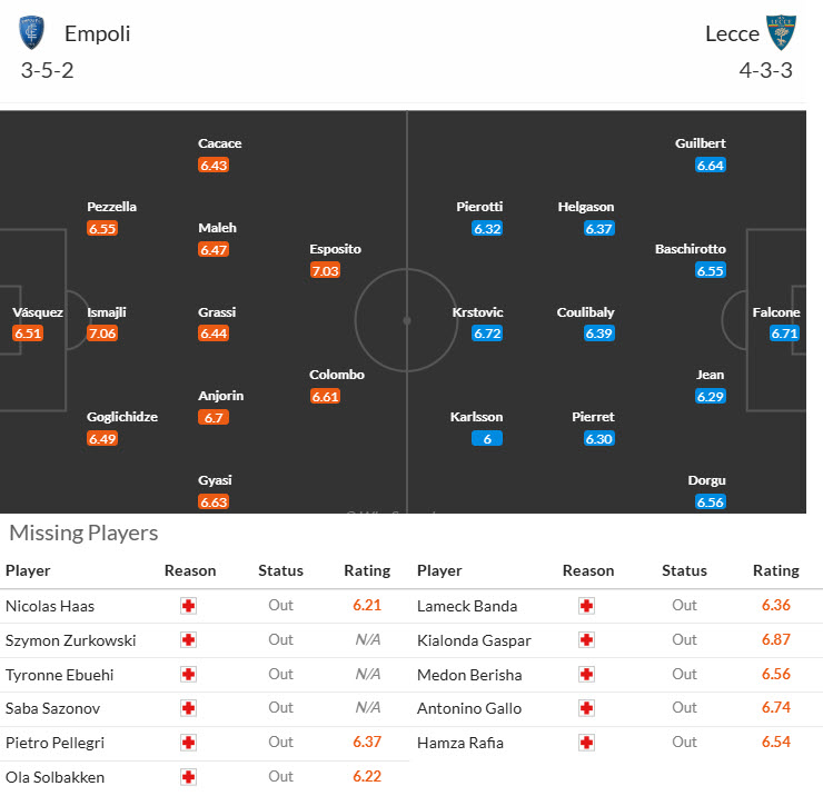 Soi kèo góc Empoli vs Lecce, 21h00 ngày 11/1 - Ảnh 4