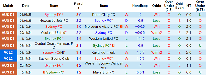 Nhận định, soi kèo Sydney FC vs Central Coast Mariners, 15h35 ngày 11/1: Cửa trên đáng tin - Ảnh 1