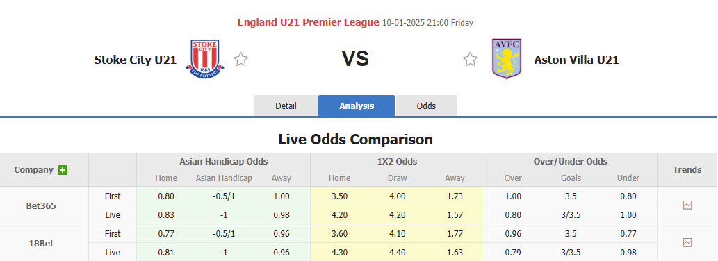 Nhận định, soi kèo U21 Stoke vs U21 Aston Villa, 21h00 ngày 10/1: Bắt nạt chủ nhà - Ảnh 1