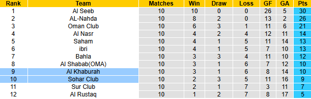 Nhận định, soi kèo Sohar Club vs Al Khaburah, 22h30 ngày 10/1: - Ảnh 5