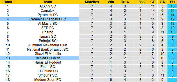 Nhận định, soi kèo Tala'ea El Gaish vs Ceramica Cleopatra, 0h00 ngày 11/1: - Ảnh 5