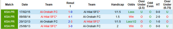 Nhận định, soi kèo Al-Orobah vs Al Hilal SFC, 20h45 ngày 11/1: Hấp dẫn cuộc đua vô địch - Ảnh 4