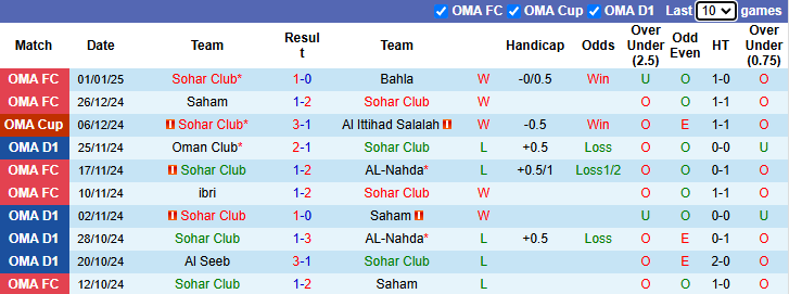 Nhận định, soi kèo Sohar Club vs Al Khaburah, 22h30 ngày 10/1: - Ảnh 2