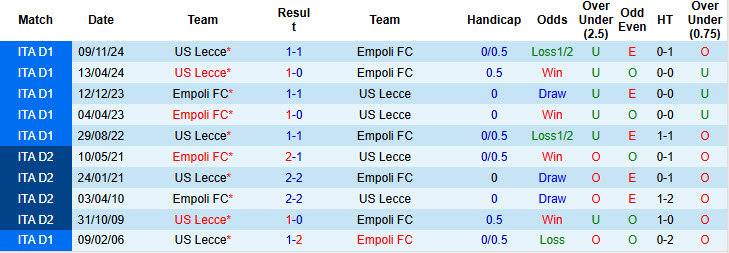 Soi kèo góc Empoli vs Lecce, 21h00 ngày 11/1 - Ảnh 3