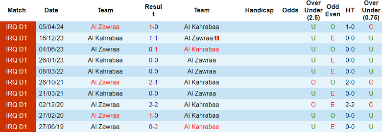 Nhận định, soi kèo Al Kahrabaa vs Al Zawraa, 18h30 ngày 10/1: Khó tin cửa trên - Ảnh 3