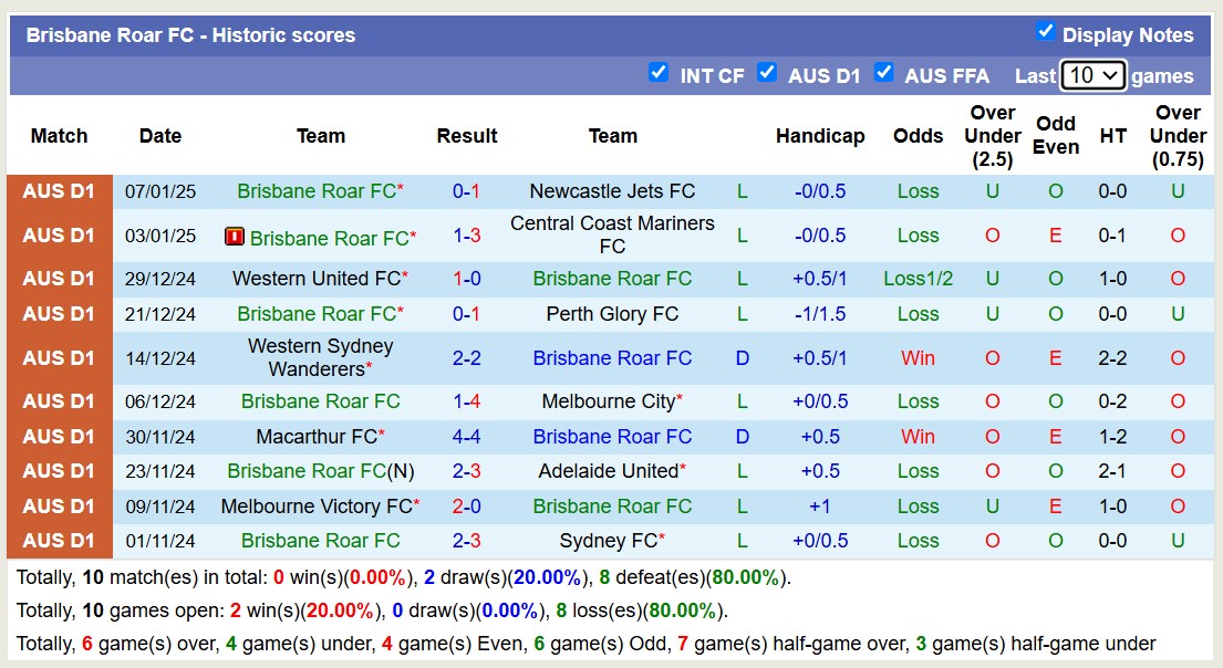 Soi kèo góc Melbourne City vs Brisbane Roar FC, 13h00 ngày 11/1: Thế trận một chiều - Ảnh 2