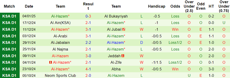 Nhận định, soi kèo Al Jandal vs Al Hazem, 19h30 ngày 10/1: Tin vào chủ nhà - Ảnh 2