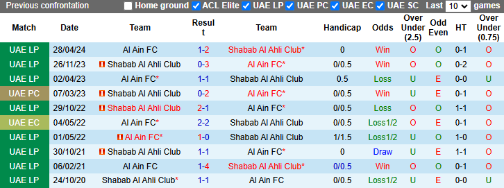 Nhận định, soi kèo Al Ain vs Shabab Al Ahli Club, 21h45 ngày 10/1: Tận dụng lợi thế - Ảnh 4