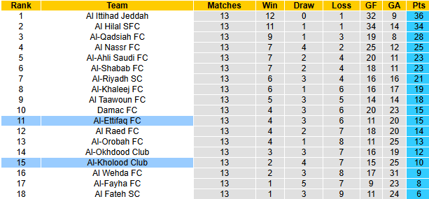 Nhận định, soi kèo Al-Ettifaq vs Al-Kholood Club, 21h40 ngày 10/1: - Ảnh 4