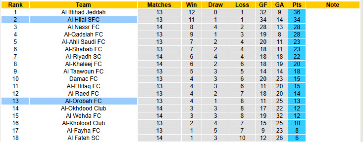 Nhận định, soi kèo Al-Orobah vs Al Hilal SFC, 20h45 ngày 11/1: Hấp dẫn cuộc đua vô địch - Ảnh 5