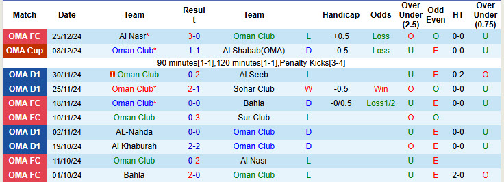 Nhận định, soi kèo Oman Club vs Bahla, 21h10 ngày 10/1: Bài toán thể lực - Ảnh 2