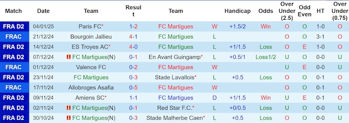 Nhận định, soi kèo Martigues vs Clermont, 2h00 ngày 11/1: Thoát hiểm - Ảnh 2