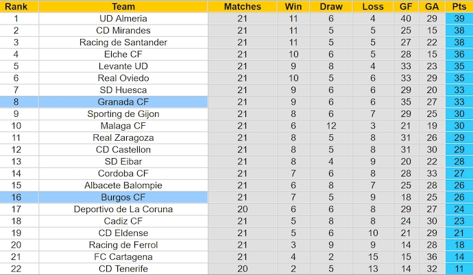 Nhận định, soi kèo Granada vs Burgos, 2h30 ngày 11/1: Tận dụng ưu thế - Ảnh 5