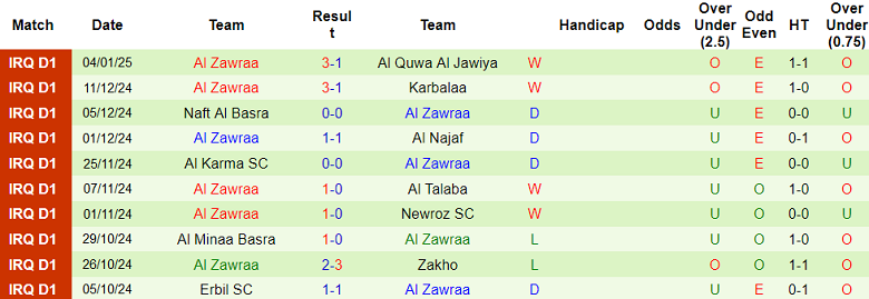 Nhận định, soi kèo Al Kahrabaa vs Al Zawraa, 18h30 ngày 10/1: Khó tin cửa trên - Ảnh 2