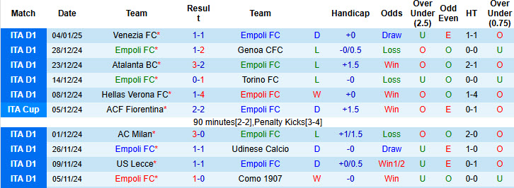 Soi kèo góc Empoli vs Lecce, 21h00 ngày 11/1 - Ảnh 1