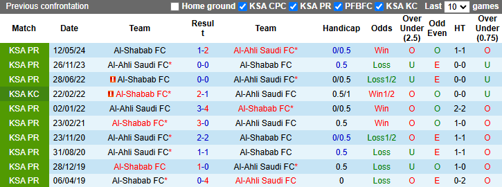 Nhận định, soi kèo Al-Ahli Saudi vs Al-Shabab, 0h00 ngày 11/1: Tiếp đà bất bại - Ảnh 4