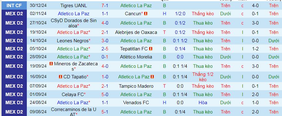 Nhận định, soi kèo CA La Paz vs Tlaxcala, 10h00 ngày 11/1: Tiễn khách trắng tay  - Ảnh 1