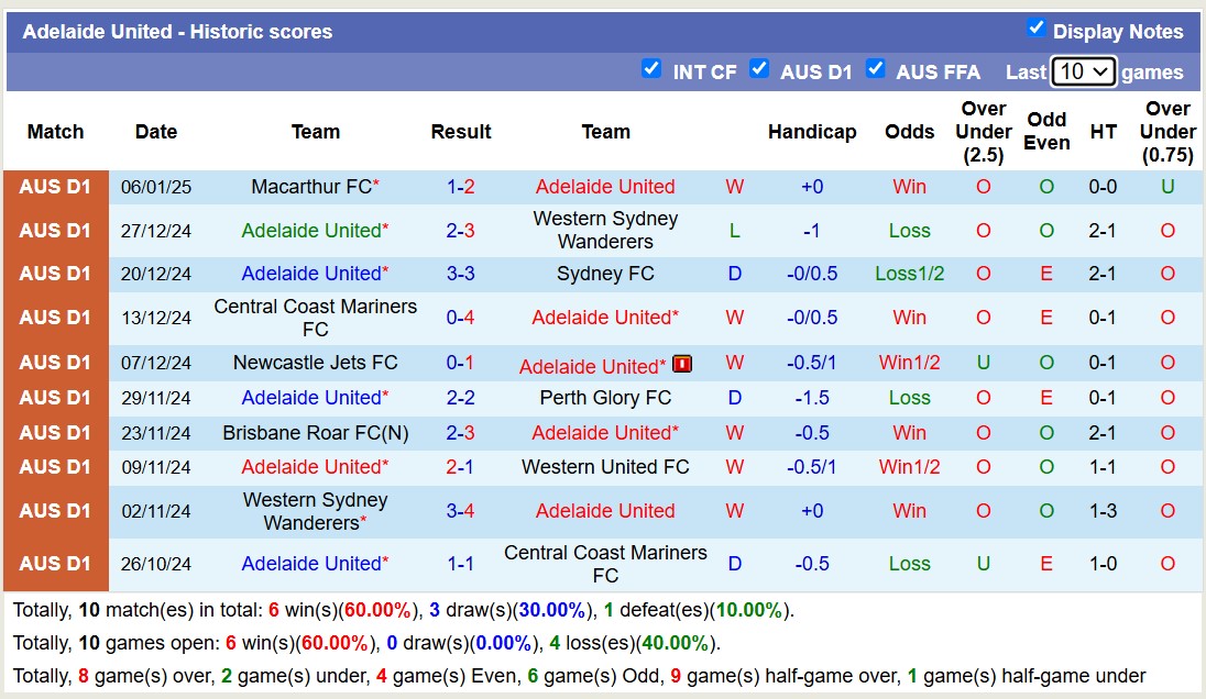 Nhận định, soi kèo Wellington Phoenix vs Adelaide United, 11h00 ngày 11/1: 3 điểm xa nhà - Ảnh 3