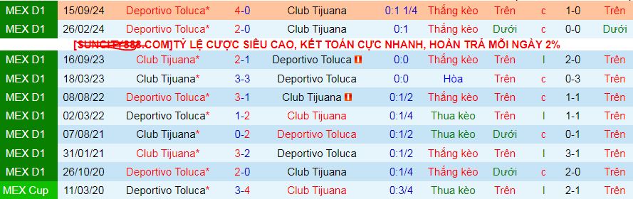 Nhận định, soi kèo Tijuana vs Deportivo Toluca, 10h05 ngày 11/1: Điểm tựa sân nhà - Ảnh 5