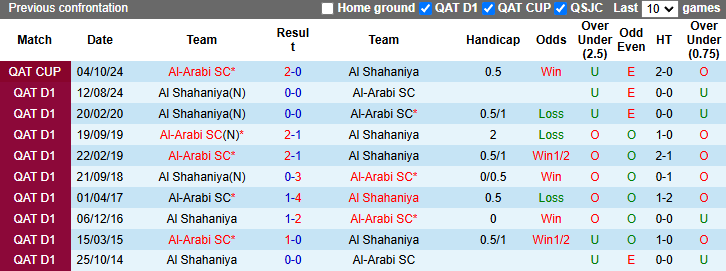 Nhận định, soi kèo Al-Arabi vs Al Shahaniya, 22h30 ngày 10/1: Tiếp đà sa sút - Ảnh 4